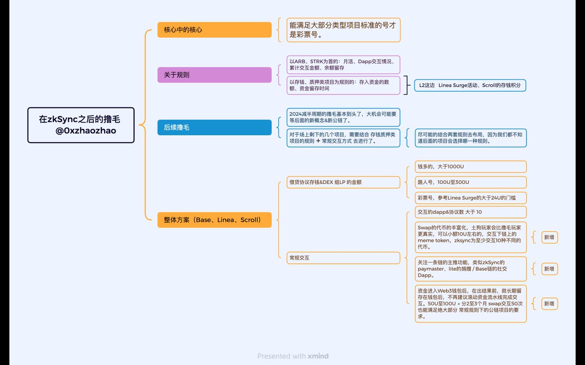 0xzhaozhao's tweet photo. 今年的撸毛计划的主题变成了「归零重启」

电脑端新建钱包的话，OKX Web3插件钱包目前，支持最多添加500个钱包地址，步骤：电脑浏览器→ #OKXWeb3  钱包→批量添加账户→输入创建数量-即可完成创建。

手机端的话 ，#OKXWeb3  钱包→点击账户→添加钱包→注意 最好选择手动备份助记词-把助记词备份在 小本本上，不要联网储存助记词。

☆做多少号＜能中多少号，
做十几个号→最后中了2个号→不如一开始就全力做精两个号。
今年的「归零重启」暂定为带着20个号重新出发，准备中途回趟家，把电脑放回去，然后在接下来的 流浪中，只用手机佛系撸毛。

昨天刷到石头哥@Ray80230说“只要策略完善到项目方的老鼠仓无论以什么形式制定规则，都没法避开你的账号的时候，你就能跟着项目方一起吃肉，而不是喝口汤。”
也就是 「能满足大部分类型项目标准的号才是彩票号。」

在当前阶段，我们需要结合「常规的Kui Gas交互方式」+「质押&存钱类的交互方式」，重新出发。

在zkSync 空投后的反思↓
除了ETH-Layer2剩下的几个项目外，
类似BTC生态、TON生态、APT生态这些也可以布局起来了。

晚安~玛卡巴卡。