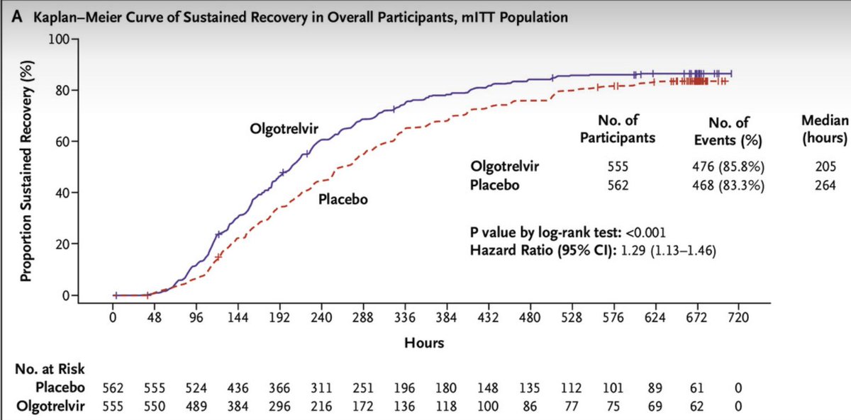 Olgotrelvir significantly shortened symptom duration in Covid compared to placebo (8.5 vs 11.0 days) -- something that Paxlovid failed to do.

Still think we need a good antiviral for this illness, even with low rates of hospitalization. evidence.nejm.org/doi/full/10.10…