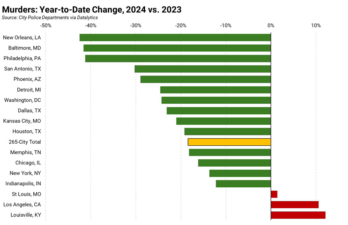 SteveRattner's tweet photo. Data sourced directly from 265 cities* show an 18% decline in murders for 2024 thus far, relative to the same period in 2023.

(*Data are sourced directly from city police departments, not through the FBI's UCR program.)