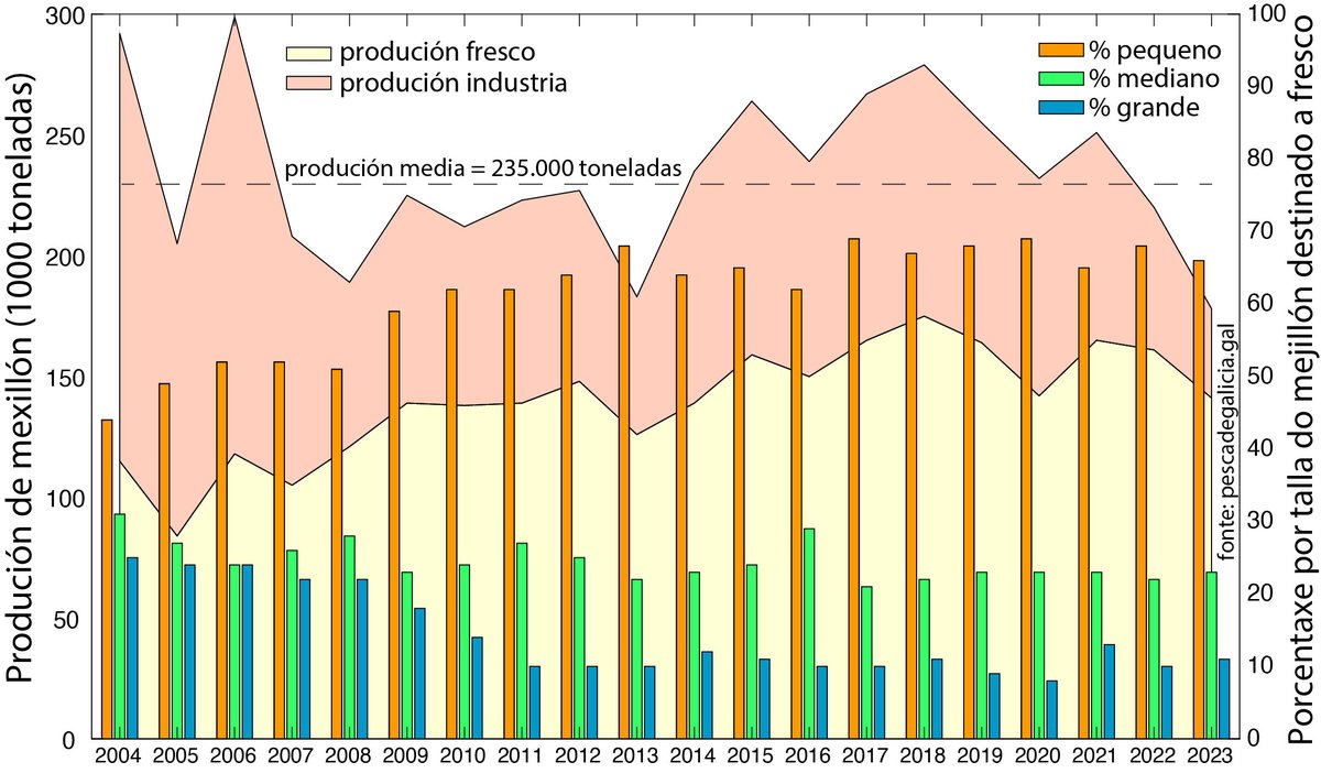 E por poñer datos á produción do mexillón descrita no último podcast de #CultivandoOMar <a href="/IIM_CSIC/">Instituto de Investigacións Mariñas - CSIC</a> <a href="/FOROACUI/">Foro Rec. Mariños</a> <a href="/FECYT_Ciencia/">FECYT</a> 

open.spotify.com/episode/6VZPj5…

👇: 📸 dos cambios na produción do mexillón destinada a fresco e industria + variabilidade da % de tallas dos últimos 20 anos.