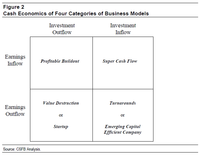 kevg1412's tweet photo. Michael Mauboussin on the Cash Economics of Four Categories of Business Models https://t.co/edPpJlrpZp