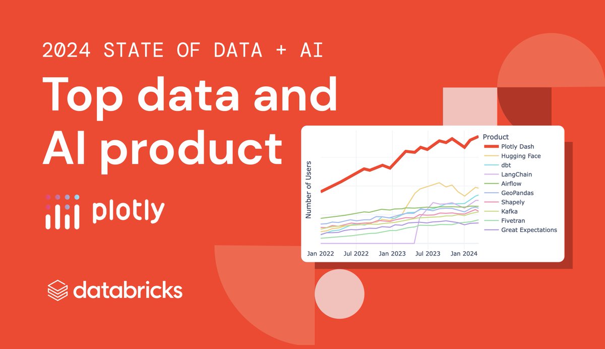 plotlygraphs's tweet photo. 📢 Plotly is the most popular data and AI product, according to the 2024 #StateofDataAI. This report examines data and #AI adoption trends across 10,000+ global @databricks customers to understand how they’re approaching #ML, adopting #GenAI, and responding to evolving governance needs.
Read the full report: https://t.co/S5QQCXQHcW