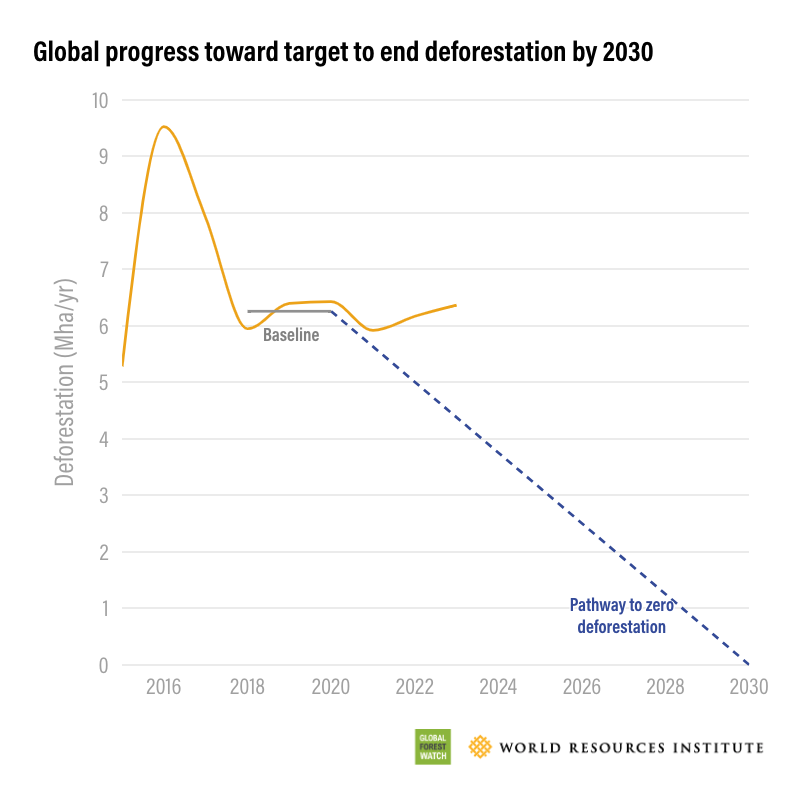WorldResources's tweet photo. There are just 6️⃣ years left for countries to meet their commitment to halt forest loss under the #GlasgowDeclaration, but collectively, countries are still far off track🌳

A full 2023 analysis is on @worldresources #GlobalForestReview Target Tracker▶️ https://t.co/On0fv5QLZ8 https://t.co/Tyva4k15o9