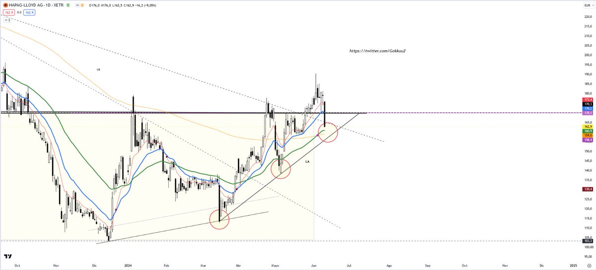 Gokkuu2's tweet photo. #TRADING #XETR #HLAG testeando ema 50 ⏳🕰️⏰⏲️⏱️ https://t.co/ULMnwUWcaA