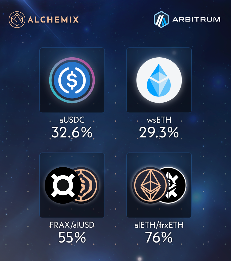 We're seeing great yields on Arb boosted Alchemix vaults, and pools on <a href="/RamsesExchange/">RAMSES</a> 👀

Vaults:
🚀 aUSDC - 32%
🚀 wstETH - 29.3%

Ramses pools
🚀 FRAX/alUSD - 55%
🚀 alETH/frxETH - 76%

Switch to Arbitrum and get that yield!