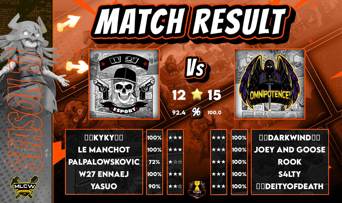 Quoi de mieux pour un dernier match de jouer contre Omnipotence. Et oui c'est terminé pour la team W27E-Sport sur Clash of Clans. Merci à toutes les personnes qui ont joué pour nous et merci au joueurs pour ces années 👊🏻 (sauf pour Palpal qui claque un one pour sa dernière) 😅❤