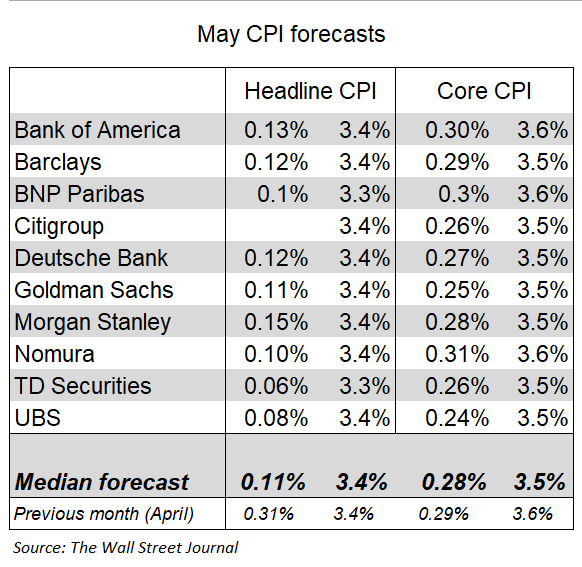 NickTimiraos's tweet photo. Inflation forecasters (the ones who sweat the second and sometimes third decimal place) see the core CPI posting roughly a similar increase in May as in April

An increase of 0.28% in the core CPI would lower the y/y rate to 3.5% https://t.co/fFC97FoDHR