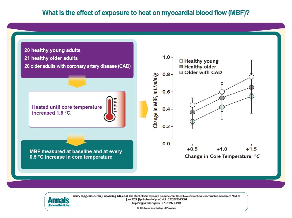 Annals of Int Med (@annalsofim) on Twitter photo A lab-controlled experiment found that passive heat exposure increased myocardial blood flow in all participants, causing stress on the heart. This risk was more pronounced in persons with CAD: ow.ly/rcnt50SfE1P <a href="/IntegrPhysLab/">The Gagnon Lab at Centre EPIC</a> <a href="/ICMtl/">ICMtl</a> <a href="/Centre_EPIC/">Centre EPIC</a> #ClimateChange A lab-controlled experiment found that passive heat exposure increased myocardial blood flow in all participants, causing stress on the heart. This risk was more pronounced in persons with CAD: ow.ly/rcnt50SfE1P <a href="/IntegrPhysLab/">The Gagnon Lab at Centre EPIC</a> <a href="/ICMtl/">ICMtl</a> <a href="/Centre_EPIC/">Centre EPIC</a> #ClimateChange
