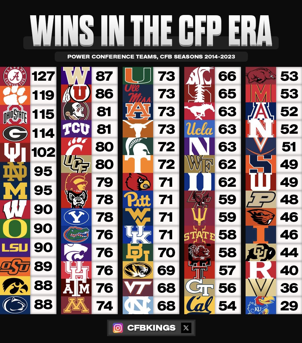 CFBKings's tweet photo. Wins by power conference teams in the College Football Playoff era 🏈 https://t.co/PstZ5O2r0I