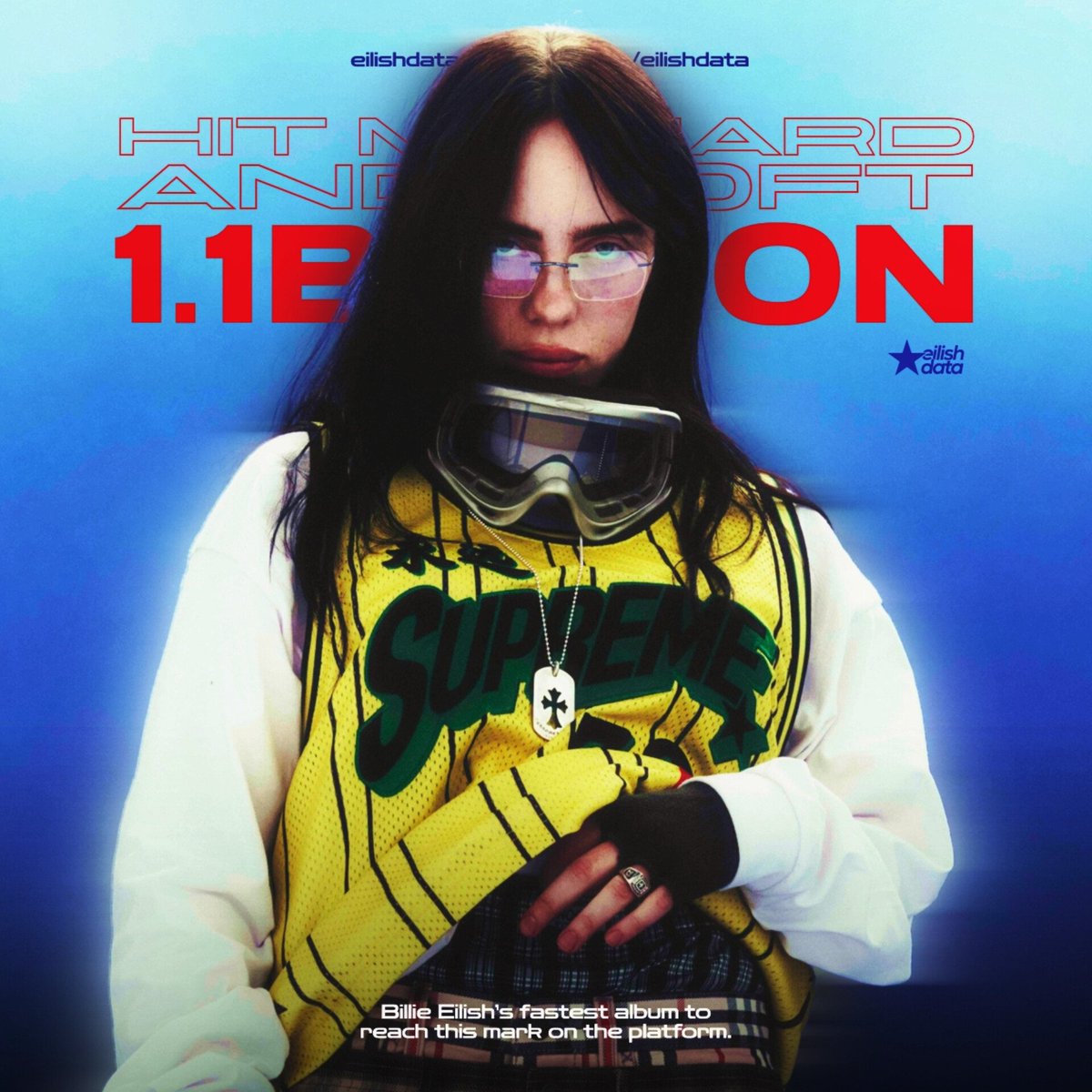 eilishdata's tweet photo. “HIT ME HARD AND SOFT” has now surpassed 1.1 billion streams on Spotify in just 25 days.

It's one of the fastest albums in history to achieve this. https://t.co/iPlkhPkuYQ