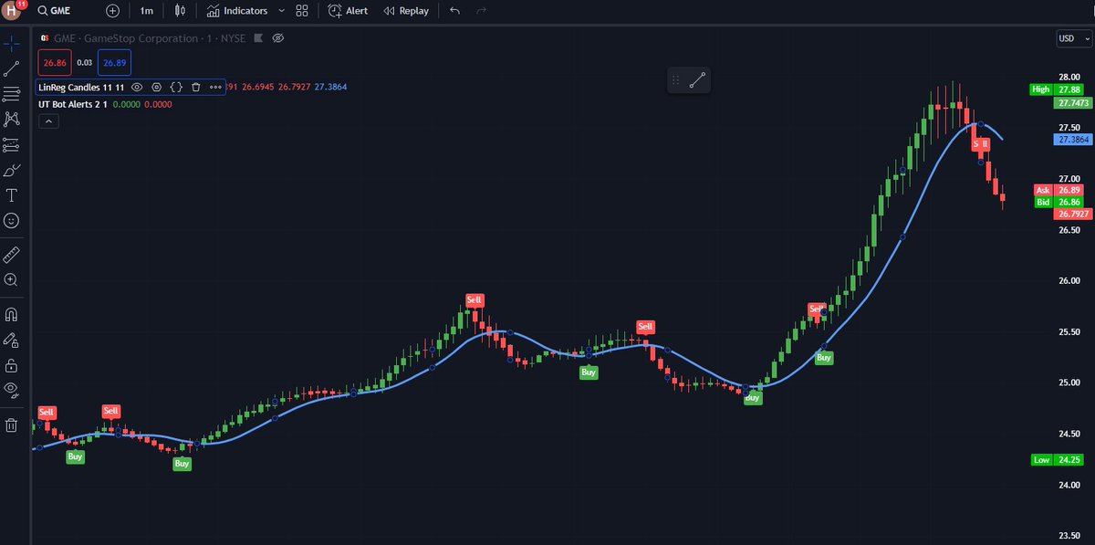 webizmarket's tweet photo. #GameStop #GME #StockChart #Trading #TechnicalAnalysis #StockMarket #Investing #Finance #NASDAQ #TradingSignals #StockAlert #BuySell #MarketTrends #StockAnalysis #CandlestickChart #StockTrading https://t.co/CutVUoFnvT
