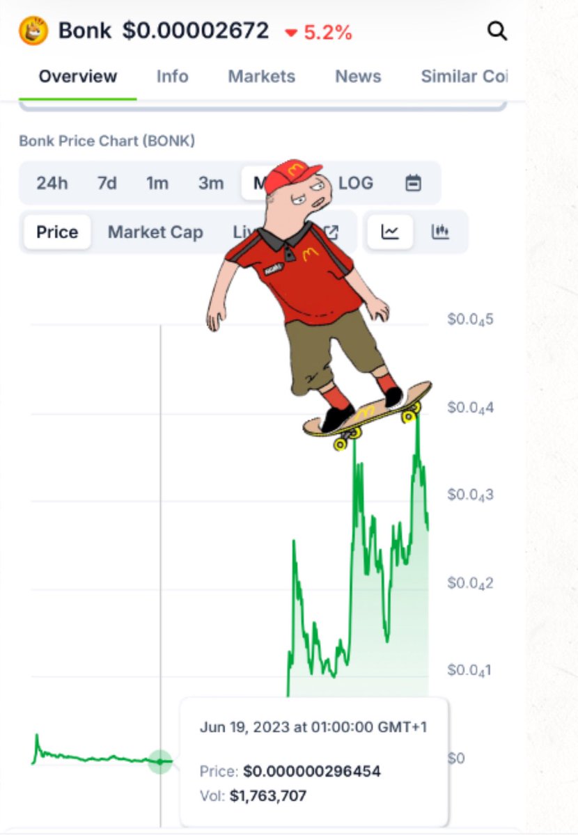 <a href="/3orovik/">borovik</a> o you remember when you saw bonk prices chart in December 23 but when you looked back at the chart in June 23 it’s looked dead. Big regret not buying and accumulating. That’s why you shouldn’t be afraid to invest in $PTSD a coin with a great community 

t.me/PTSDMainPortal