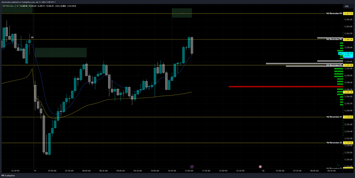 traderlinkapex's tweet image. Vol reversion levels did very well today.

Soon to be released on the dashboard for subscribers!