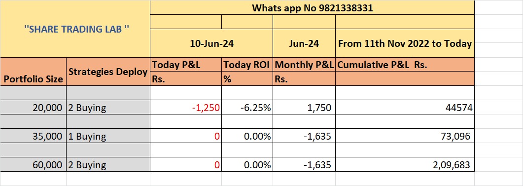 shinde_vih94205's tweet image. 10 June 2024 Daily algo performance 
#robomaticalgo #robomaticbacktest #Nifty #Electionvolatility #Quantman #trading