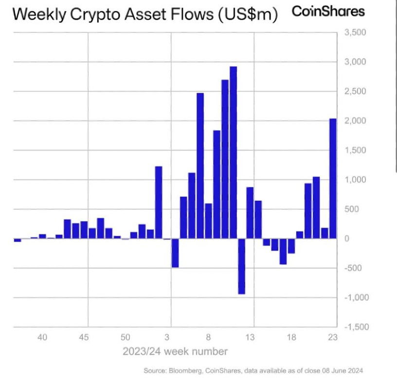 HopeMooreyy's tweet image. Due to the expected interest rate cut, digital asset investment products saw a large inflow of funds in early June