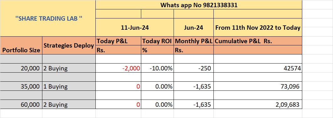 shinde_vih94205's tweet image. 11 June 2024 Daily algo performance 
#robomaticalgo #robomaticbacktest #Nifty #Electionvolatility #Quantman #trading