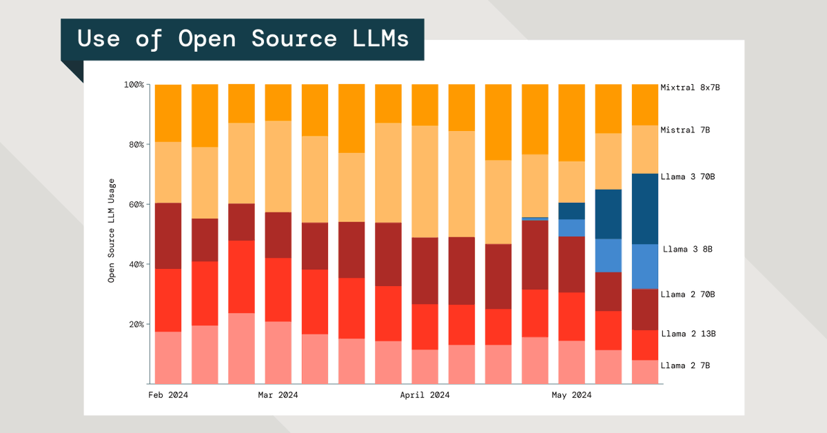 databricks's tweet photo. In the #StateofDataAI, we analyzed model usage of Meta Llama and Mistral. Key findings:
- 77% choose models with 13B parameters or fewer
- 76% of companies using LLMs choose open source, often alongside proprietary models.
Read the new report: https://t.co/wnebAhGyQq https://t.co/k4Fx0TO0lG