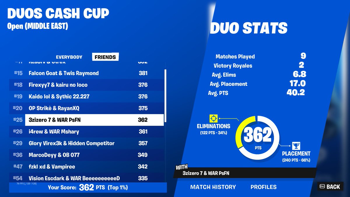 Qualed to finals 😴
<a href="/warresports/">WARriors ESport™</a>