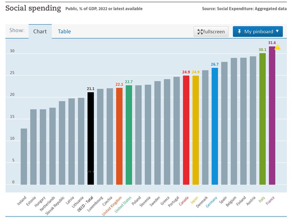 Public spending in the UK is some of the lowest in comparison with similar nations

Less on incapacity, pensions, unemployment &amp; social care

Yet rather than focusing on support for those in need by creating a fairer society the Conservatives are conning everyone gain