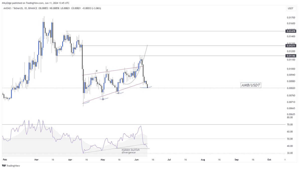 MikybullCrypto's tweet image. $AMB managed to hit our first target before sharp rejection to downside.

As some #Alts are currently oversold, this present an ideal entry for potential bounce.