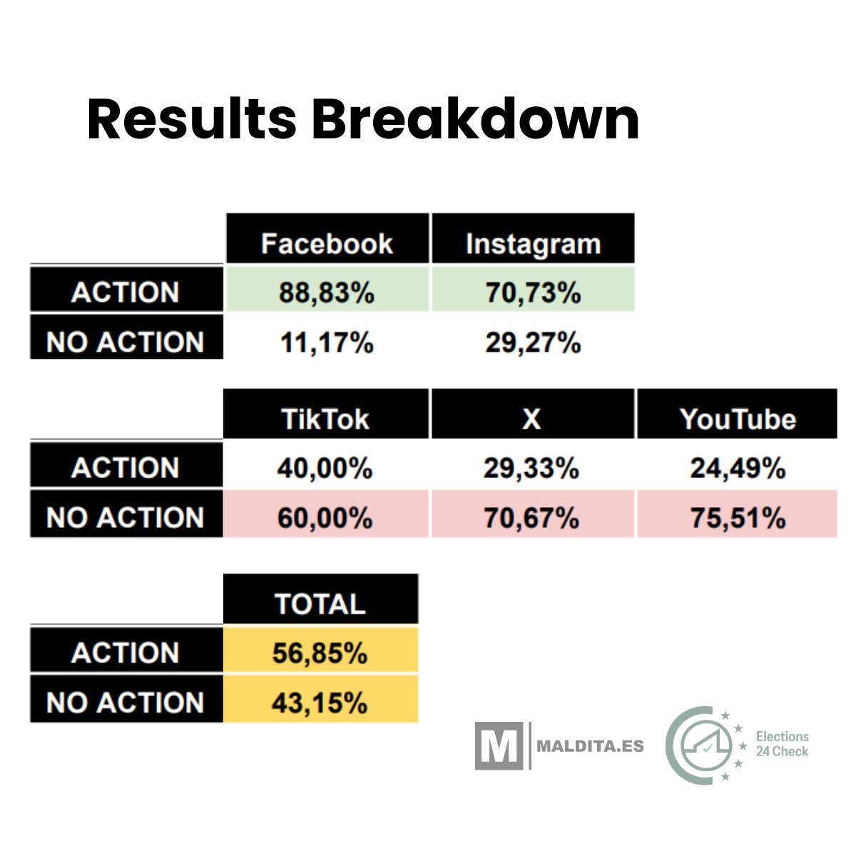 @Maldita's new report analyses how online platforms responded to election-related disinformation on their platforms. In 43% of all cases analysed, they didn't.
👀 Read the full findings and see the breakdown of how each platform responded:
elections24.efcsn.com/narrative-repo…