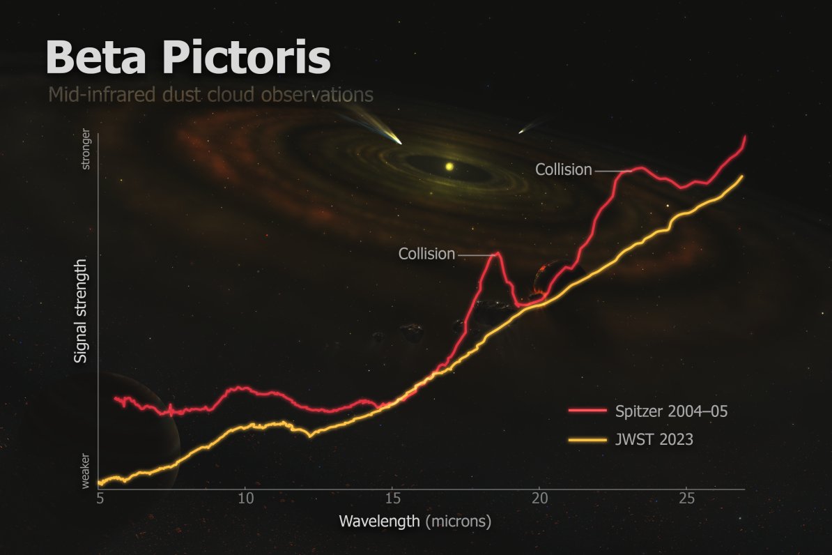 WebbFeed's tweet photo. Johns Hopkins University: Webb revealed asteroid collision in another solar system.
https://t.co/eDzqxsrPhz https://t.co/sTdbD7boQa