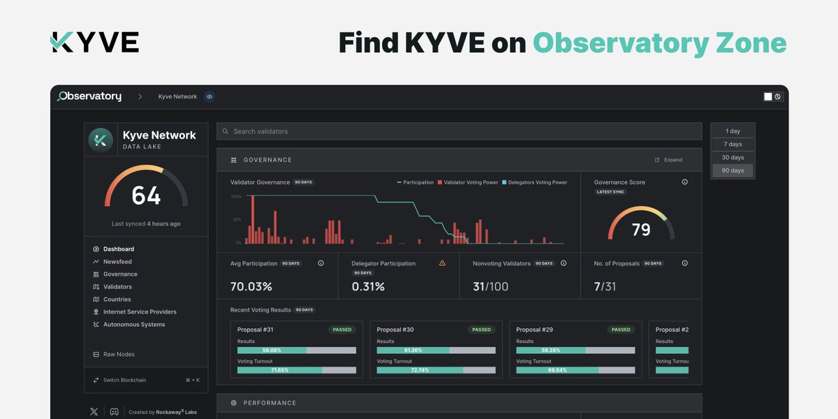 1/ 🌐 There are many steps to take to ensure a healthy, decentralized network.

As another positive step in our journey, <a href="/observatoryzone/">Observatory 🔎</a> has integrated KYVE’s chain layer onto their dashboard, providing helpful insights into our network to support upcoming initiatives &amp;