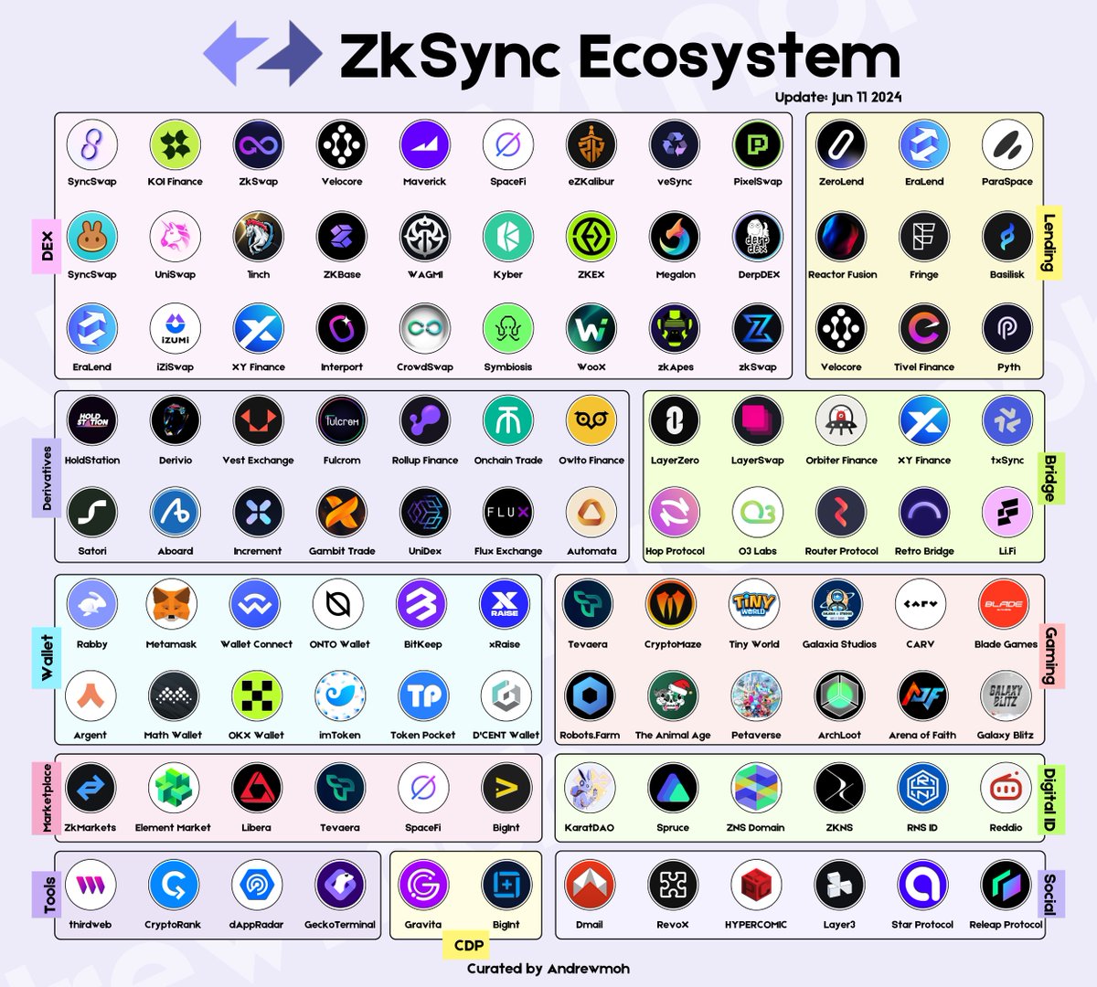 Remember the buzz of Arbitrum season? Well, <a href="/zksync/">ZKsync</a> - $ZK just dropped the bomb today. Game on!

#ZkSync season is set to mint millionaires.

Discover the TOP 6 PROJECTS set to soar on ZkSync this season. 🧵⬇️