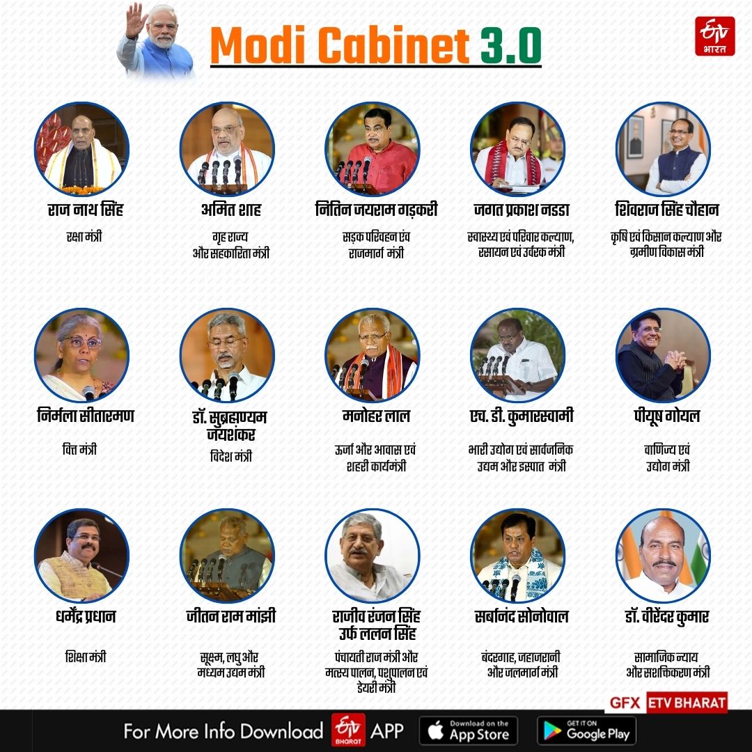 ETVBharatRJ's tweet image. प्रधानमंत्री नरेंद्र मोदी के नेतृत्व में सोमवार को केंद्रीय कैबिनेट 3.0 की पहली बैठक हुई. बैठक के बाद मंत्रियों के विभागों का बंटवारा कर दिया गया है. देखें किस मंत्री को कौन सा मंत्रालय मिला...

#ModiCabinet #CouncilofMinisters #ModiCabinet2024 #ModiGovt #MinistersPortfolios #NDA