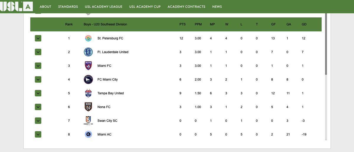 ECC_FTL's tweet image. 🚨NEWS!!🚨

It's @FTLUTD MATCH WEEK!

Yes, you read that correctly.

The club's *MEN'S* U20 @USL_Academy side is at home vs @TheMiamiFC THIS SATURDAY, 7PM at AutoNation Field at NSU!! 

They actually won their first game 7-0 this past weekend!

Come on out &amp;amp; support!

#FTLUTD
