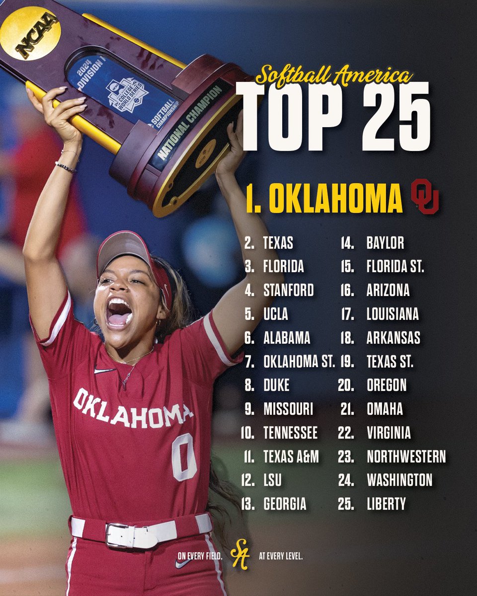 Final Poll ‼️

The four-time defending champs Oklahoma go out on top with Texas, Florida, Stanford &amp; UCLA rounding out the Top Five 👏

🔗 softballamerica.com/final-2024-sof…