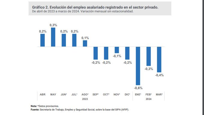 cbuteler's tweet photo. Evolución del empleo en el sector privado https://t.co/YORMnusful