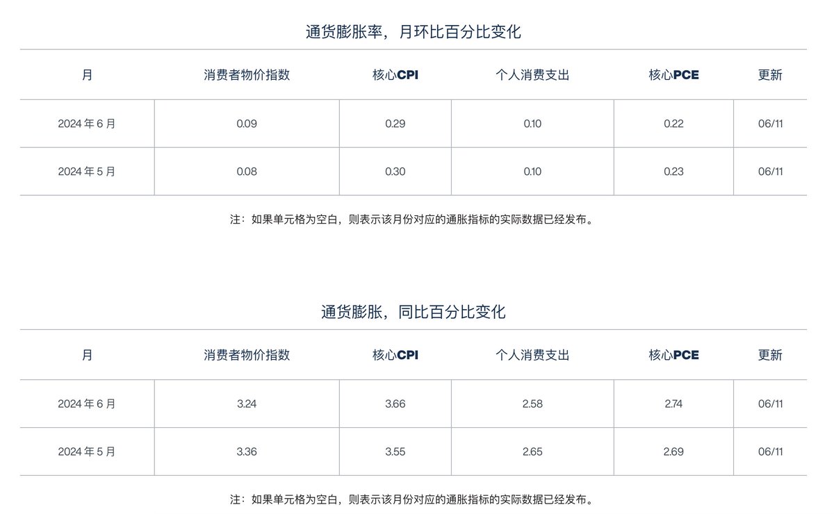 PhyrexNi's tweet photo. 预测我是没这能力的，但是从目前市场和克利夫兰联储的预测来看，应该不会太差，但绝对说不上好，广义CPI，也就是大多数人认为的通胀，不论是市场预期，还是克利夫兰联储的预期都是3.4%，和上个月一样，虽然没有增加，但也没有降低，这个数据对于美联储来说倒是无所谓，毕竟美联储最重要的通胀是核心PCE，但市场不会考虑这么多。

对于市场来说，最大的利好就是失业率上升和通胀���降，前者虽然实现了，但是就业数据的大幅增加还是让市场进入了恐慌，而通胀的数据并未下降，也就意味着美联储的降息可能不会很快，不过通胀的月率两方面的预测数据都是从0.3%降低到了0.1%，也算是好一些吧。

核心CPI的月率没有调整，年率稍微降低了0.1%，也算是过的去了，不过从我个人的观点来看，CPI的数据不论如何都不会影响接下来美联储的议息会议，本周最关键的数据还是周四凌晨的点阵图，和鲍威尔的讲话。

前者大概能只能今年美联储官员对降息的判断，点阵图如果预期今年降息三次，也就是和三月份一样，那么就是利好，如果降息次数大于三次就是更大的利好，当然这会更难一些，降息两次能实现市场的预期，如果只降息一次，那么对于市场的情绪打击会比较大，没有降息，我觉得可能性也不大。

本推文由 @ApeXProtocolCN 赞助｜Dex With ApeX