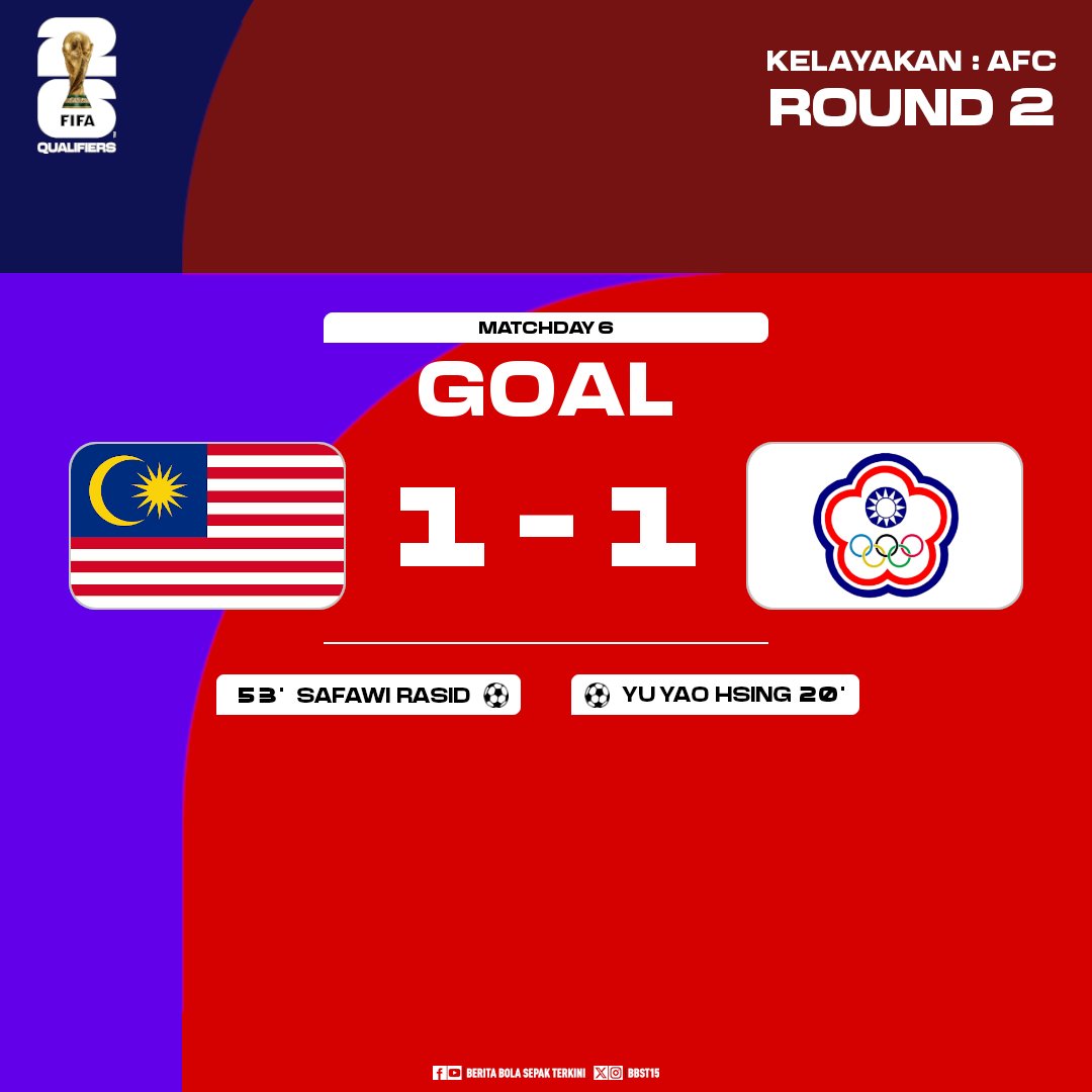 BBST15's tweet photo. GOL! 🇲🇾 Malaysia 1-1 Chinese Taipei
📺 astro arena, TV Okey, Sukan RTM
#WCQ #AsianQualifiers | #MASvTPE https://t.co/YeYiJOqJRx