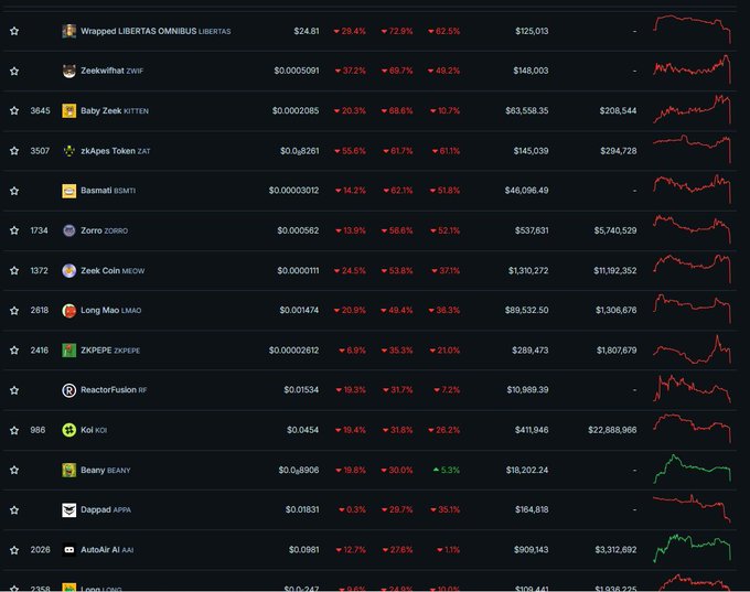 GhassemiKiarash's tweet photo. Very important warning
The @zksync network is dying. your inventory is at risk.
swap all your tokens to Ether and bridge from this scam network to the @arbitrum network https://t.co/yCMkpBKdTL