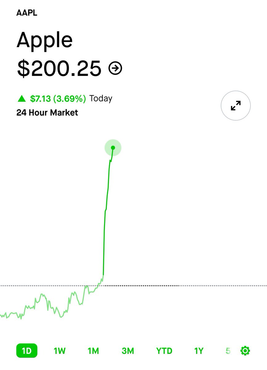 StockMKTNewz's tweet image. Apple $AAPL is now over $200 for the first time ever

🍏🍏🍏🍏🍏🍏🍏🍏🍏🍏🍏