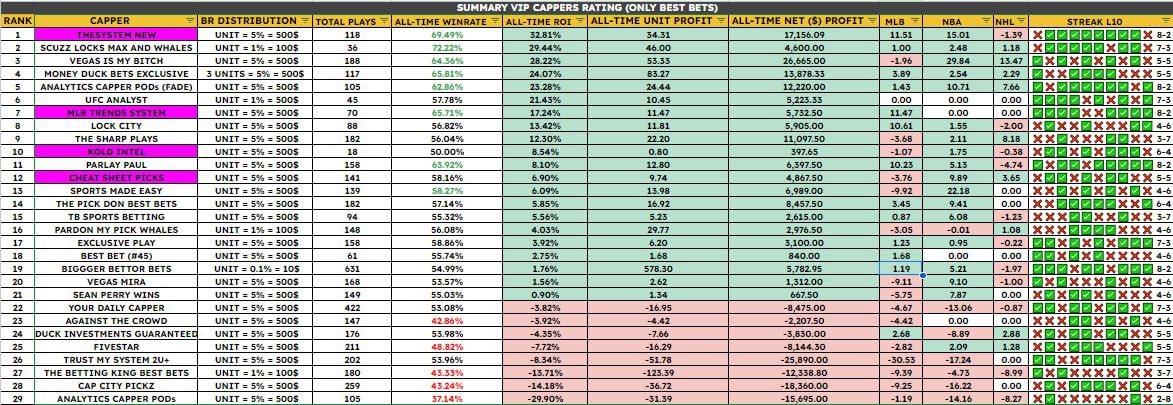 Kelly_betting's tweet image. SUMMARY CAPPERS RATING SINCE 2024💰

👑BEST ROI - #THESYSTEM 32,8%
💯BEST WINRATE @ScuzzLocks MAX WHALE (UN 100 PLAYS) - 72,2% AND #THESYSTEM (OV 100 PLAYS) - 69,5%
💲BEST NET PROFIT - #VegasIsMyBitch - 26,600$
💚PERSONAL CHOICE - @TheMoneyDuck21 - ALL SPORTS GREEN CAPPER

#LFG