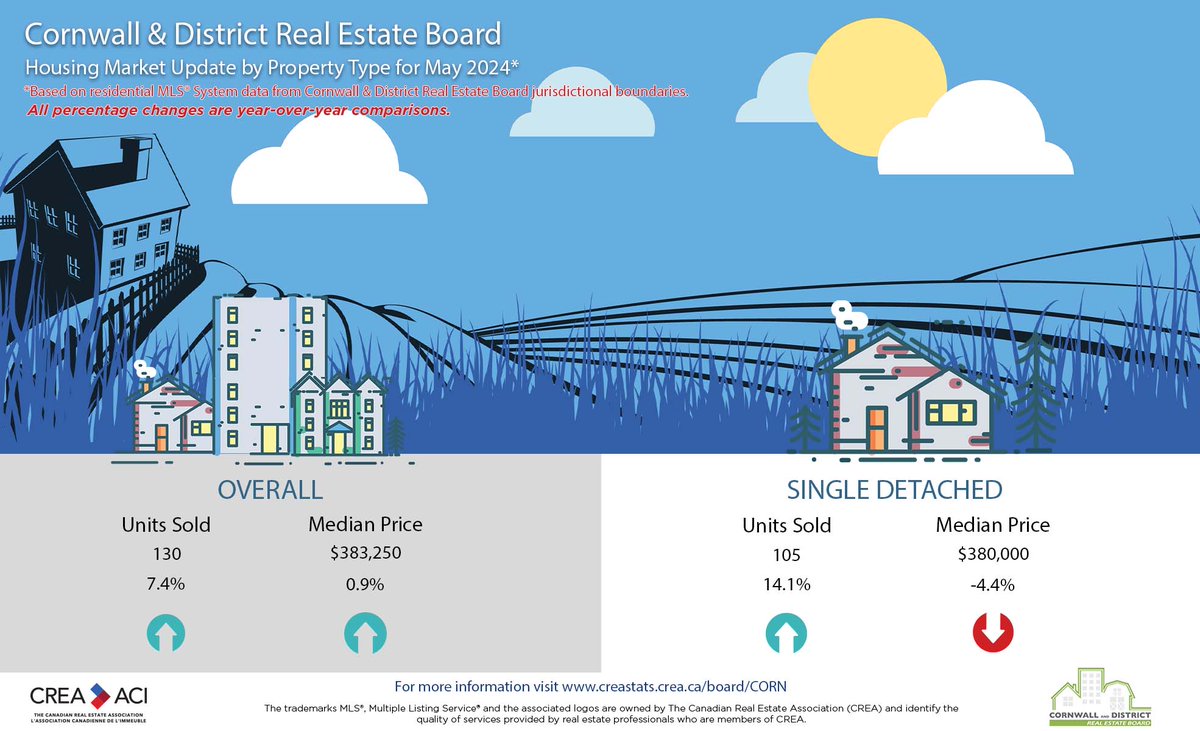 CDREBoard's tweet photo. CDREB's May 2024 Housing Market Update https://t.co/XBEYnxXVh5