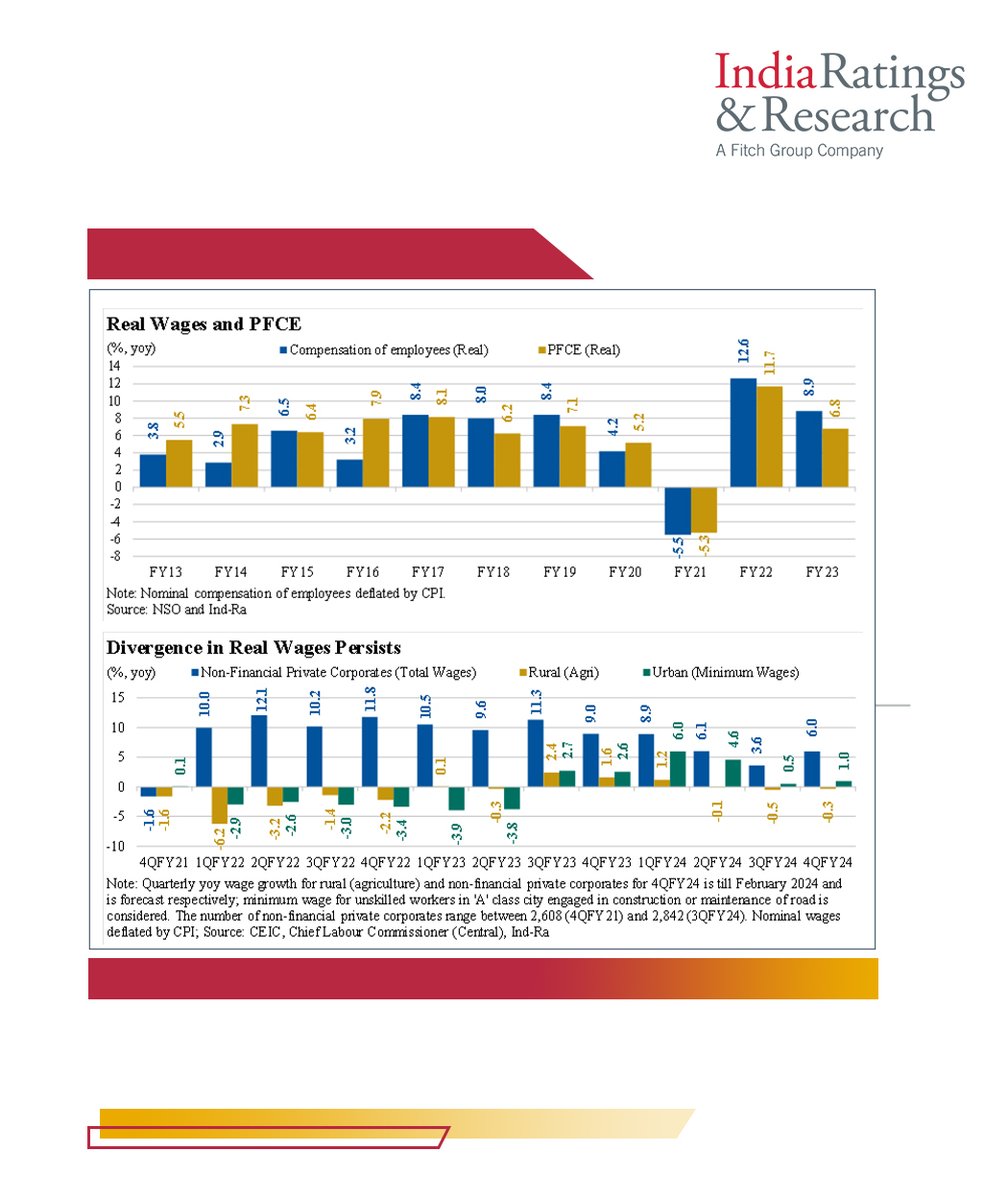 IndiaRatings's tweet photo. #MonthlyMacroView

'Real Wage Growth to Pick up to 6.5% in FY25'

Read more: https://t.co/lbaKnHFna5

#IndiaRatings #FY25 #PFCE #GDP #NSO https://t.co/s2zvzMhcFf