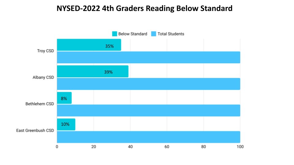 We tell this story in every region we present. It's a typical pattern. Until we can throw a dart in a district and help all our kids learn to read, we've got a problem of inequity. Librarians, parents &amp; caregivers need to be part of the solution.