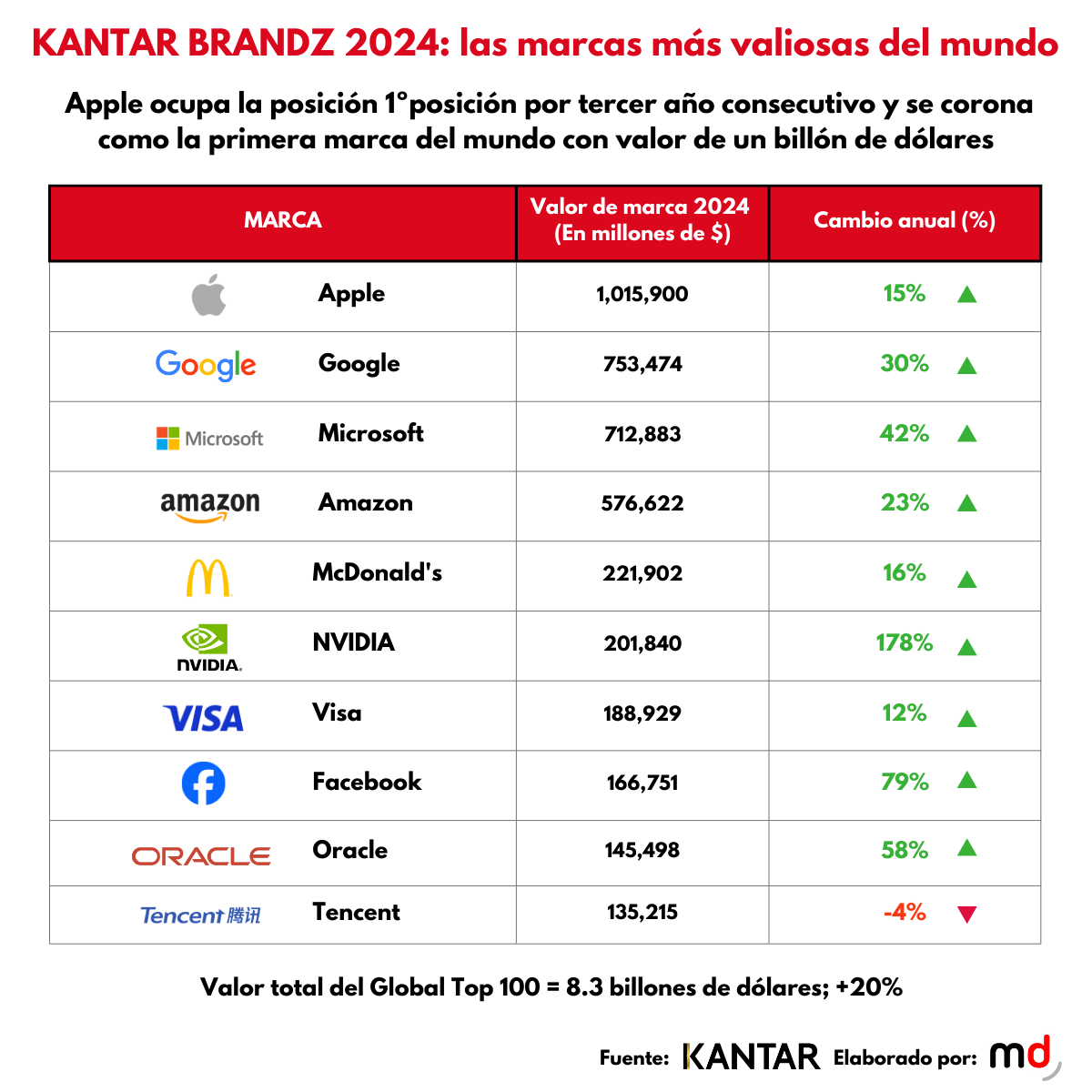 Las marcas más valiosas del mundo: Apple alcanza un valor de 1 billón de dólares
marketingdirecto.com/marketing-gene…