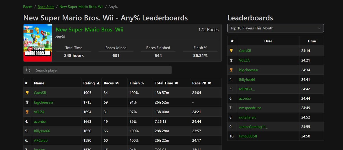 slipperydpad's tweet photo. NSMBW Any% is now the most raced category on @therungg ! https://t.co/2d9UlSbQV2