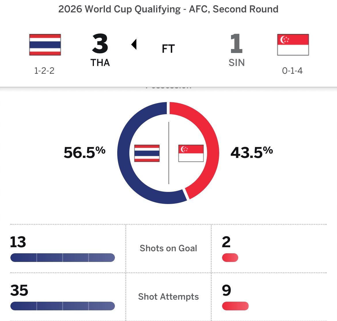 ชนะ 3-1 แต่ไม่พอต่อการเข้ารอบ