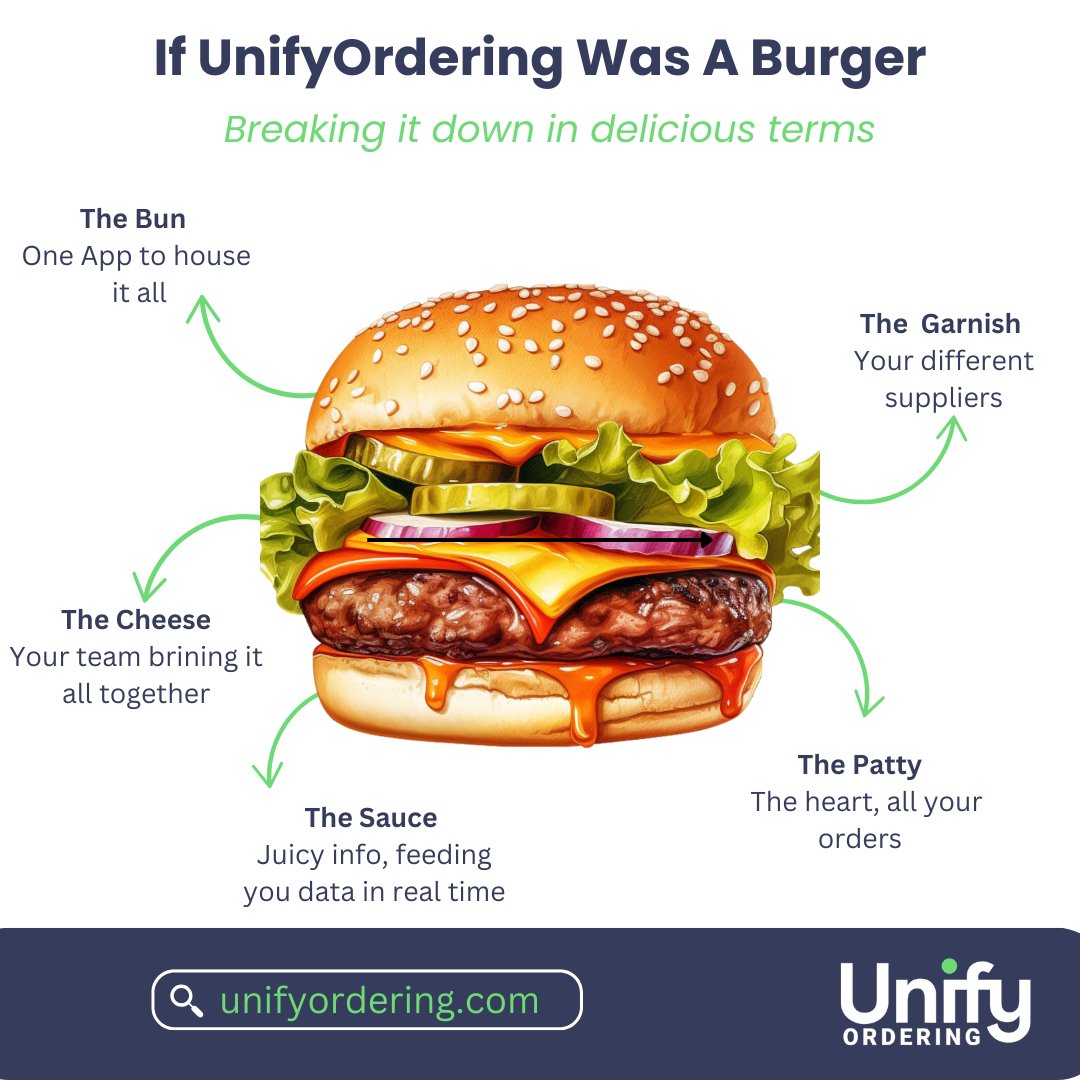 🍔 If UnifyOrdering Was a Burger🍔
We’re breaking it down in delicious terms! Discover how UnifyOrdering brings all your orders, suppliers, and juicy data together in one app. Log in today and taste the convenience! 🍔🌟
linktr.ee/unifyordering