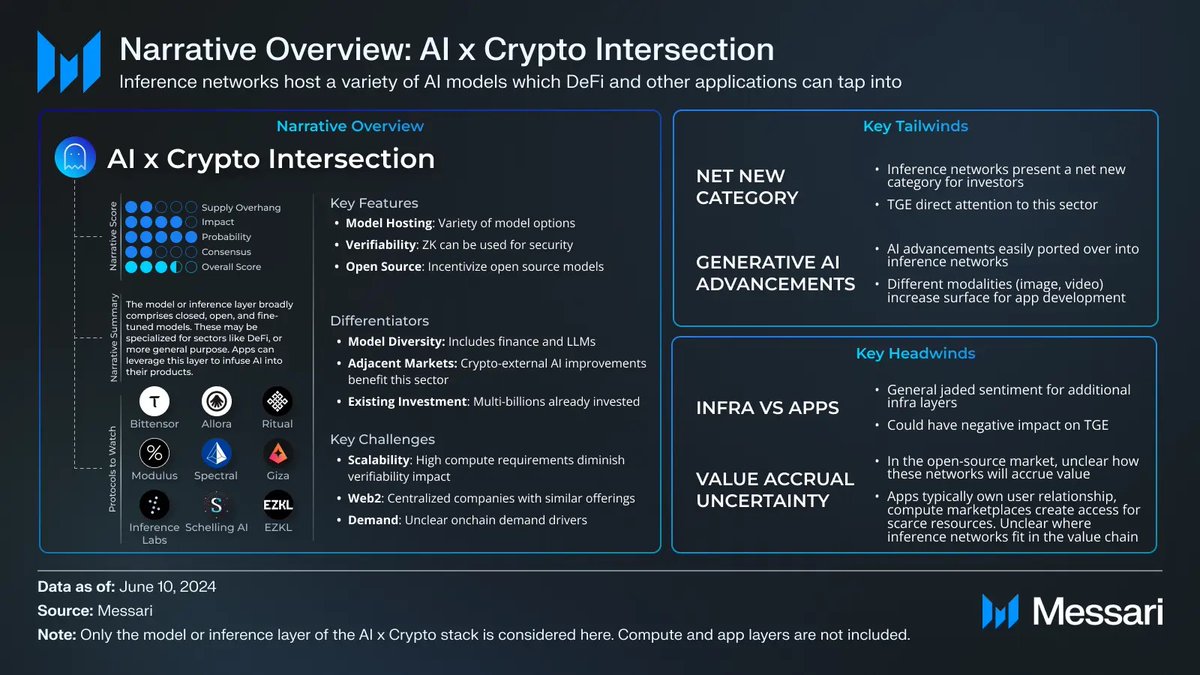 Narrative Games is back! Our analysts uncover compelling narratives based  on token supply overhang, impact, probability, and market consensus. In  part 2, @kunalgoel, @redvelvetzip, and @bloomberg_seth unpack: - The  intersection of AI