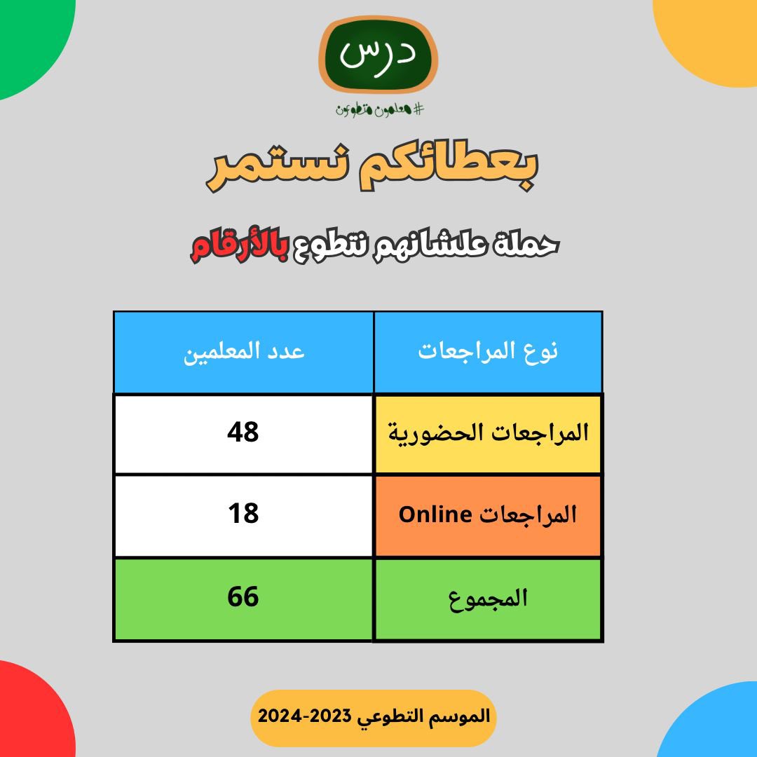 kuwaititeachers's tweet photo. الحمدلله 👏🏻 https://t.co/E0siBbvSQc