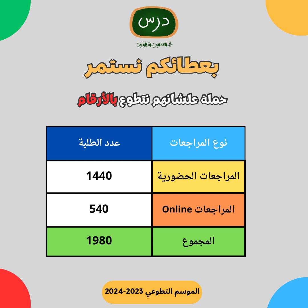 kuwaititeachers's tweet photo. الحمدلله 👏🏻 https://t.co/E0siBbvSQc