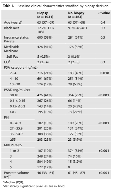 NM Urology (@nm_urology) on Twitter photo 🚨 PUBLICATION ALERT 🚨
Detection of clinically significant prostate cancer following initial omission of biopsy in multiparametric MR era
Authored by: <a href="/EricLiUro/">Eric Li</a>, MD, <a href="/Uro_Siddiqui/">Rashid Siddiqui, MD</a>, MD, <a href="/jonathanaaguiar/">Jonathan Aguiar</a>, MD, <a href="/MKfitz2/">MK Keeter</a>, MPH, <a href="/EdwardSchaeffer/">Edward Schaeffer, MD, PhD</a>, MD, PhD, <a href="/HitenDPatel/">Hiten Patel</a>, MD, MPH, 🚨 PUBLICATION ALERT 🚨
Detection of clinically significant prostate cancer following initial omission of biopsy in multiparametric MR era
Authored by: <a href="/EricLiUro/">Eric Li</a>, MD, <a href="/Uro_Siddiqui/">Rashid Siddiqui, MD</a>, MD, <a href="/jonathanaaguiar/">Jonathan Aguiar</a>, MD, <a href="/MKfitz2/">MK Keeter</a>, MPH, <a href="/EdwardSchaeffer/">Edward Schaeffer, MD, PhD</a>, MD, PhD, <a href="/HitenDPatel/">Hiten Patel</a>, MD, MPH,