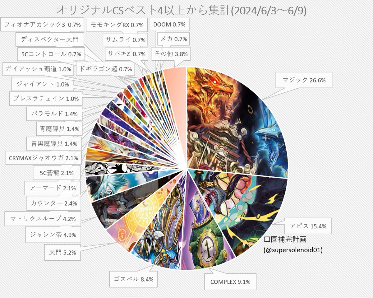 デュエマ オリジナルCS】「入賞数ランキング(6/3～6/9)」 赤青マジック