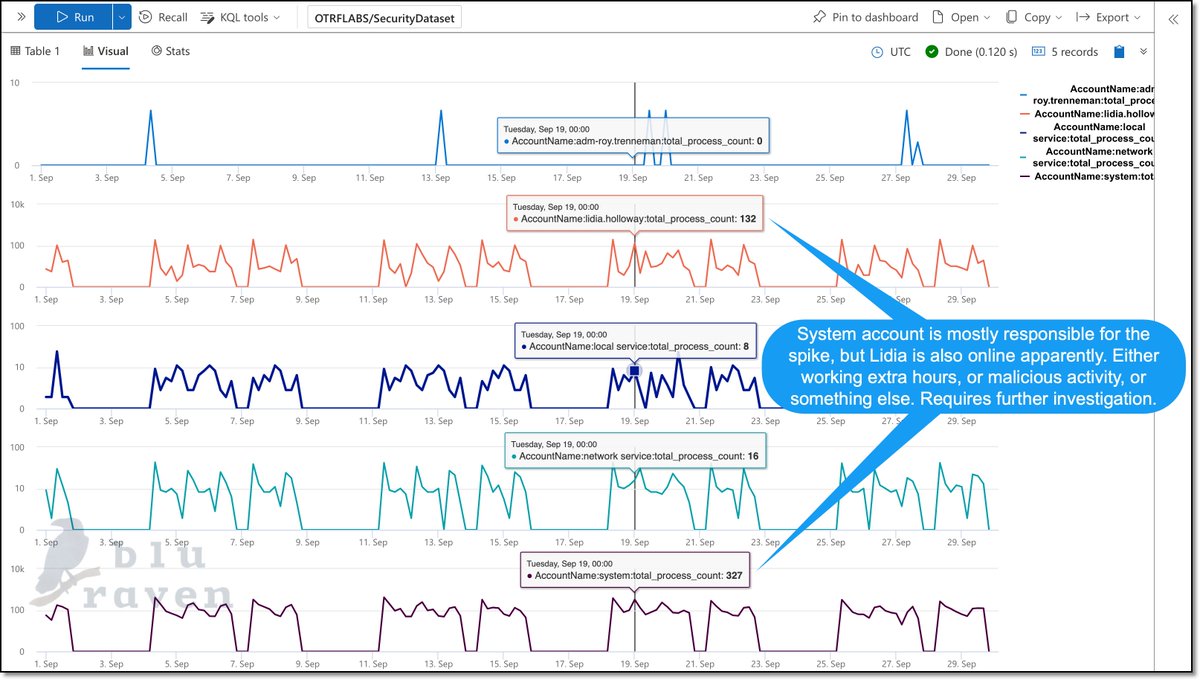 Cyb3rMonk's tweet photo. Time series visualization can help you better investigate a device.
#KQL #Kusto #SIEM #MicrosoftSentinel #MicrosoftDefender #MicrosoftDefenderXDR #Defender #cybersecurity #KQLForSecurityAnalysts #training #dfir #incidentresponse https://t.co/lK7Zr2vCGy